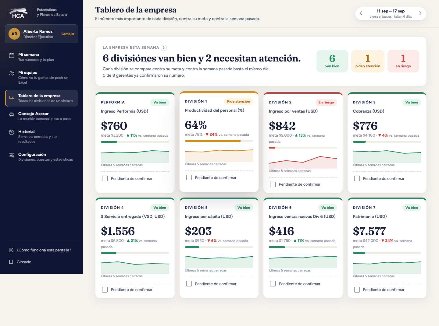Tablero de la empresa con la estadística principal de cada división